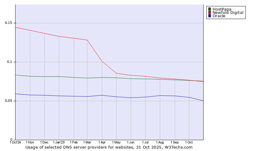 Historical trends in the usage of HostPapa vs. Newfold Digital vs. Oracle