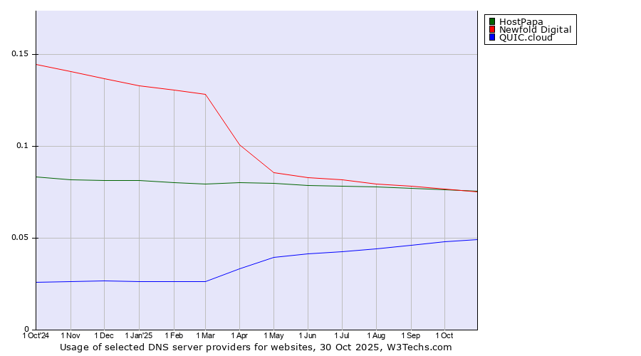 Historical trends in the usage of HostPapa vs. Newfold Digital vs. QUIC.cloud
