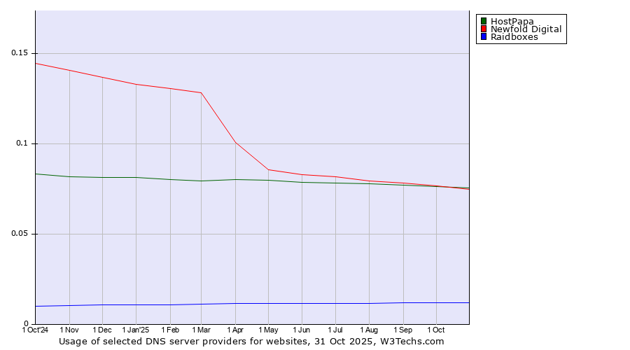Historical trends in the usage of HostPapa vs. Newfold Digital vs. Raidboxes