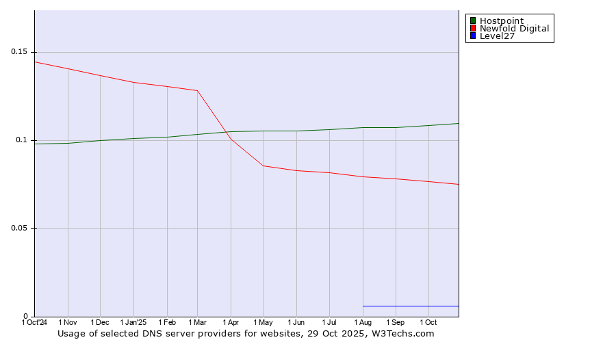 Historical trends in the usage of Hostpoint vs. Newfold Digital vs. Level27