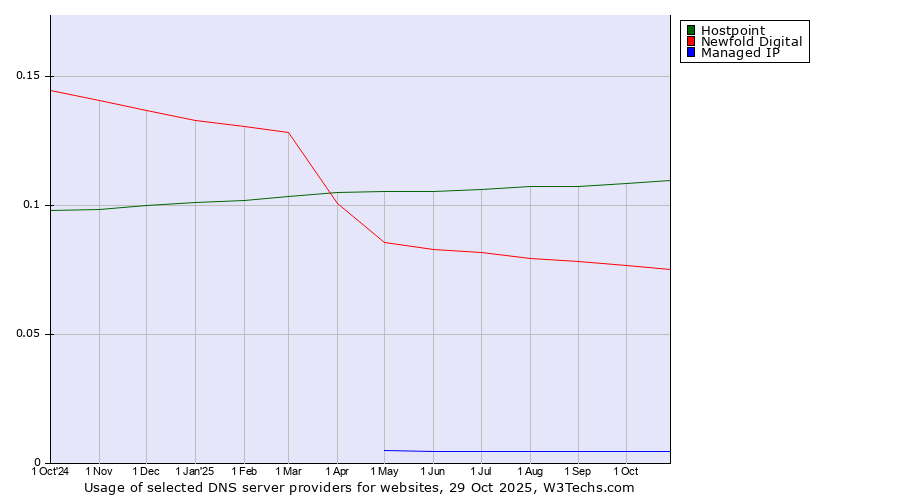 Historical trends in the usage of Hostpoint vs. Newfold Digital vs. Managed IP
