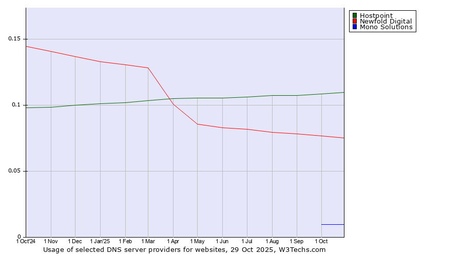 Historical trends in the usage of Hostpoint vs. Newfold Digital vs. Mono Solutions