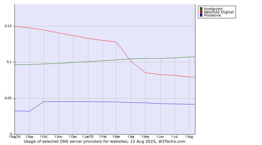 Historical trends in the usage of Hostpoint vs. Newfold Digital vs. Proserve