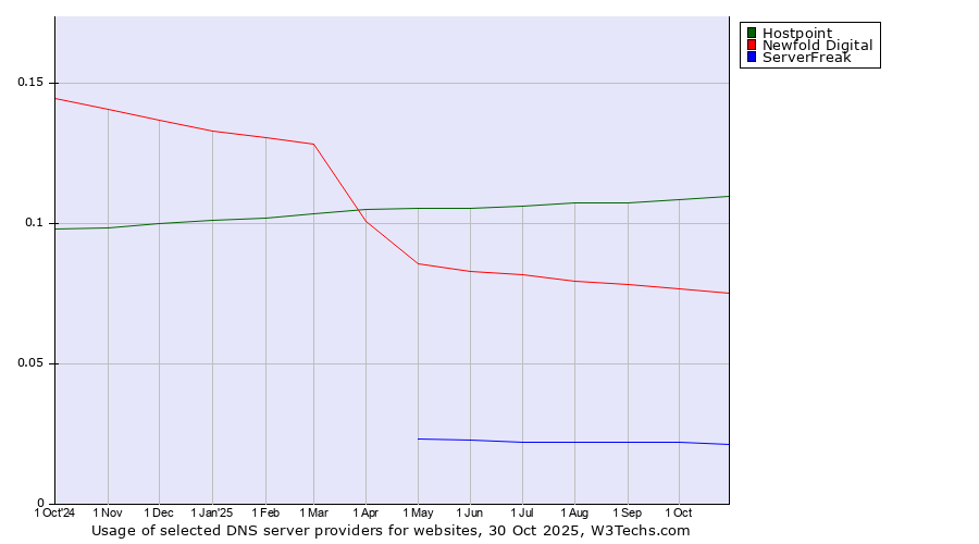Historical trends in the usage of Hostpoint vs. Newfold Digital vs. ServerFreak