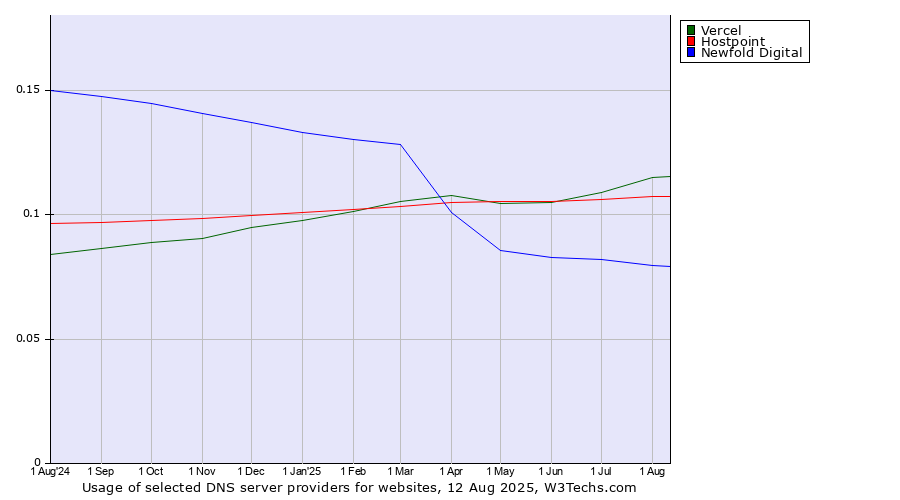 Historical trends in the usage of Vercel vs. Hostpoint vs. Newfold Digital