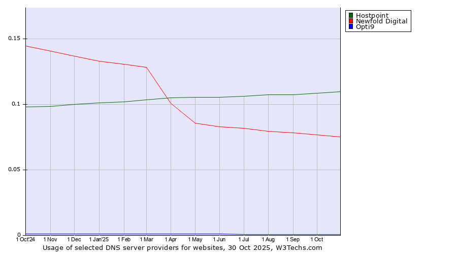Historical trends in the usage of Hostpoint vs. Newfold Digital vs. Opti9