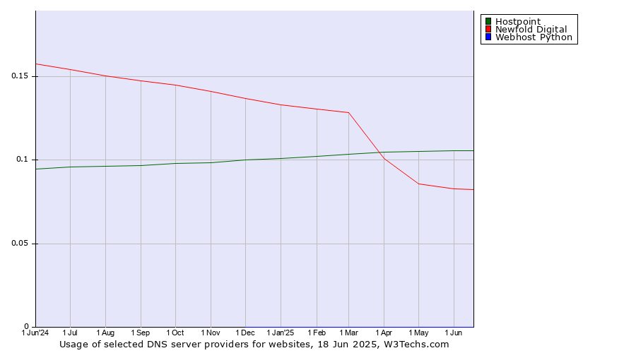 Historical trends in the usage of Hostpoint vs. Newfold Digital vs. Webhost Python