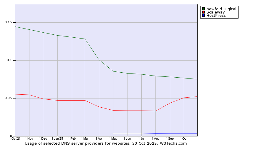 Historical trends in the usage of Newfold Digital vs. Scaleway vs. HostPress