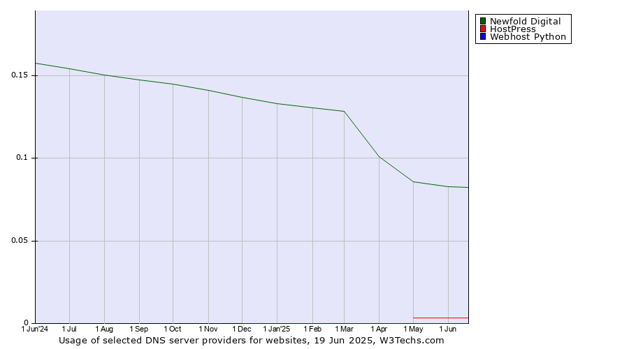 Historical trends in the usage of Newfold Digital vs. HostPress vs. Webhost Python