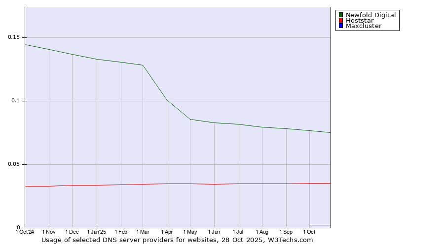 Historical trends in the usage of Newfold Digital vs. Hoststar vs. Maxcluster