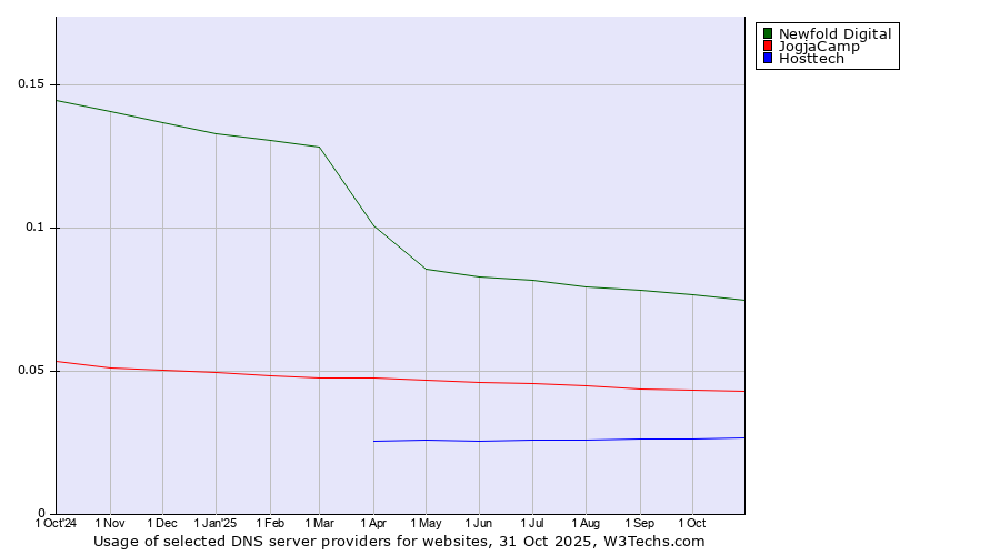 Historical trends in the usage of Newfold Digital vs. JogjaCamp vs. Hosttech