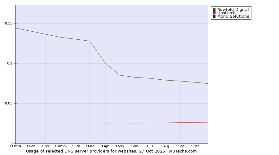 Historical trends in the usage of Newfold Digital vs. Hosttech vs. Mono Solutions