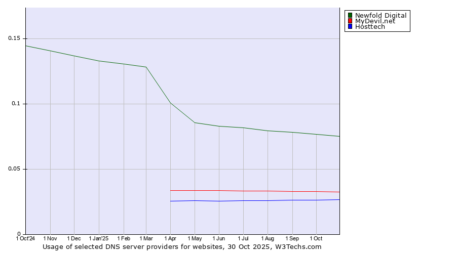 Historical trends in the usage of Newfold Digital vs. MyDevil.net vs. Hosttech