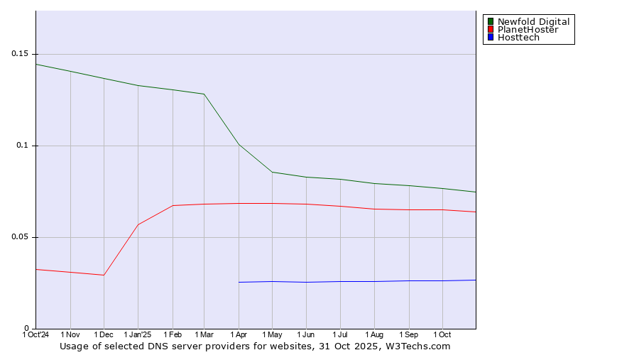 Historical trends in the usage of Newfold Digital vs. PlanetHoster vs. Hosttech