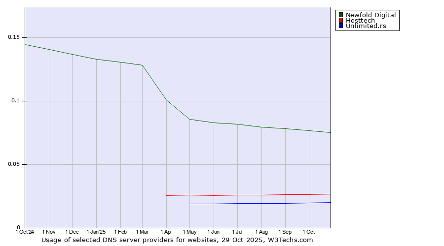 Historical trends in the usage of Newfold Digital vs. Hosttech vs. Unlimited.rs