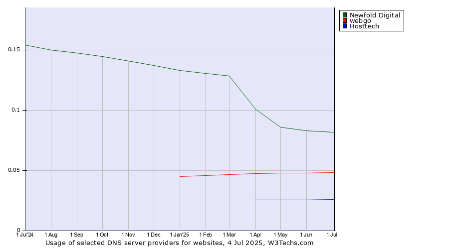 Historical trends in the usage of Newfold Digital vs. webgo vs. Hosttech