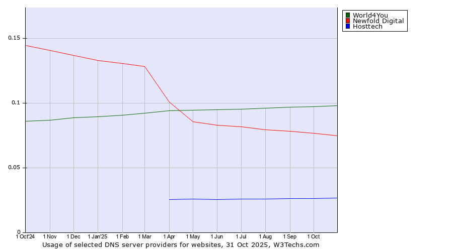 Historical trends in the usage of World4You vs. Newfold Digital vs. Hosttech