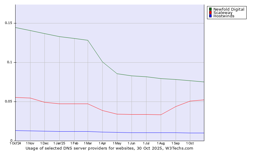 Historical trends in the usage of Newfold Digital vs. Scaleway vs. Hostwinds