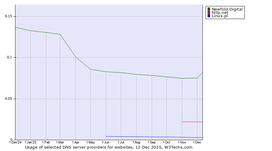 Historical trends in the usage of Newfold Digital vs. http.net vs. Linux.pl