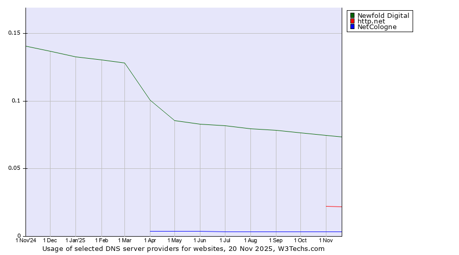 Historical trends in the usage of Newfold Digital vs. http.net vs. NetCologne