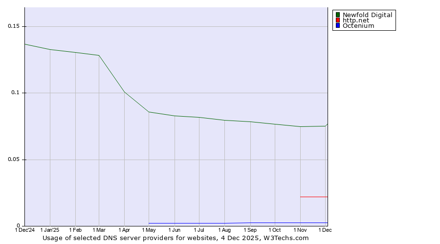 Historical trends in the usage of Newfold Digital vs. http.net vs. Octenium