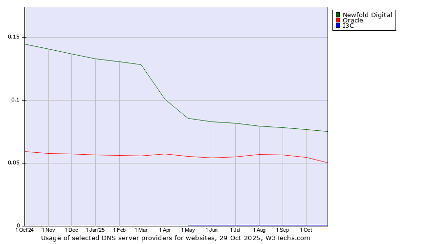 Historical trends in the usage of Newfold Digital vs. Oracle vs. I3C