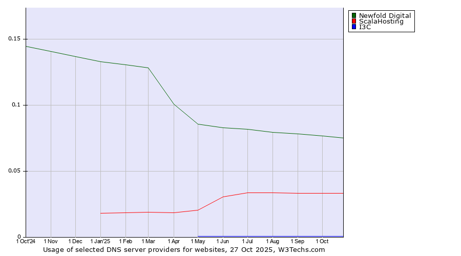 Historical trends in the usage of Newfold Digital vs. ScalaHosting vs. I3C