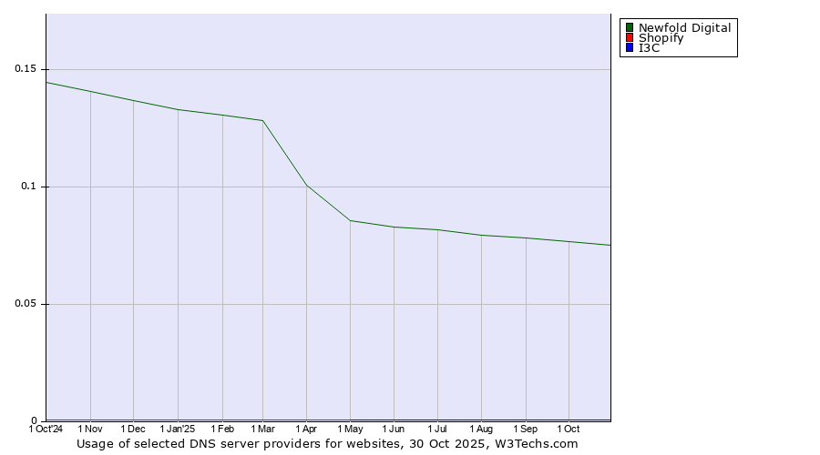 Historical trends in the usage of Newfold Digital vs. Shopify vs. I3C