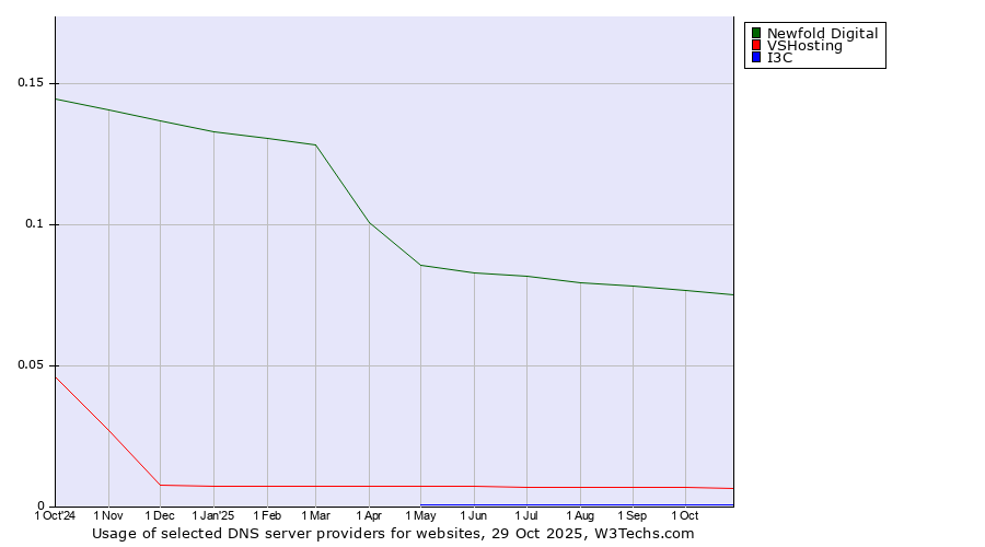 Historical trends in the usage of Newfold Digital vs. VSHosting vs. I3C