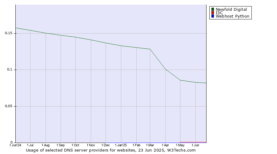 Historical trends in the usage of Newfold Digital vs. I3C vs. Webhost Python
