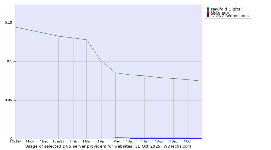 Historical trends in the usage of Newfold Digital vs. Octenium vs. ICONZ-Webvisions