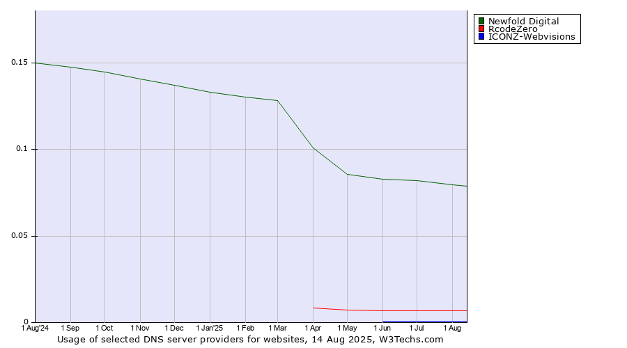 Historical trends in the usage of Newfold Digital vs. RcodeZero vs. ICONZ-Webvisions