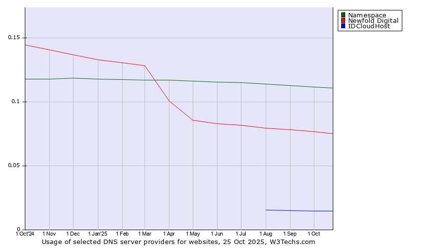 Historical trends in the usage of Namespace vs. Newfold Digital vs. IDCloudHost