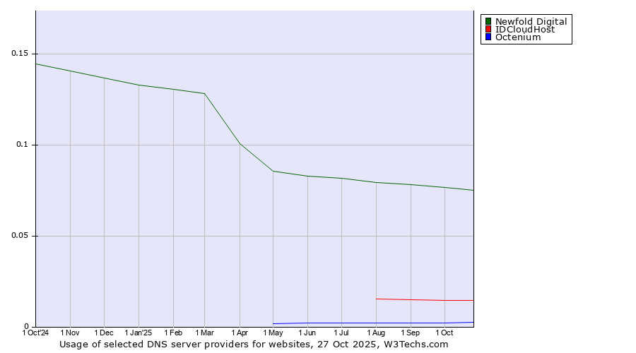 Historical trends in the usage of Newfold Digital vs. IDCloudHost vs. Octenium