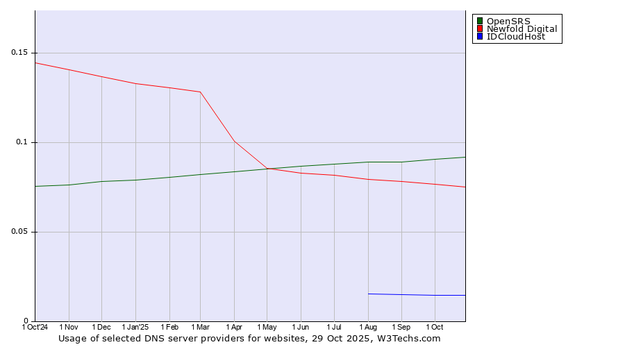 Historical trends in the usage of OpenSRS vs. Newfold Digital vs. IDCloudHost