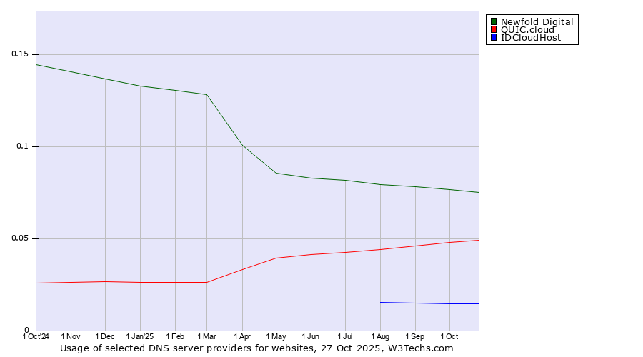 Historical trends in the usage of Newfold Digital vs. QUIC.cloud vs. IDCloudHost
