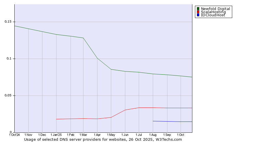 Historical trends in the usage of Newfold Digital vs. ScalaHosting vs. IDCloudHost