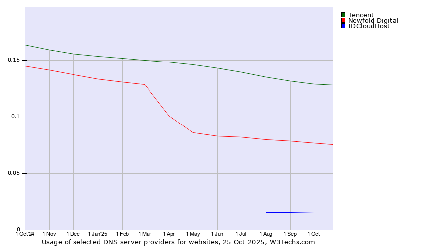 Historical trends in the usage of Tencent vs. Newfold Digital vs. IDCloudHost