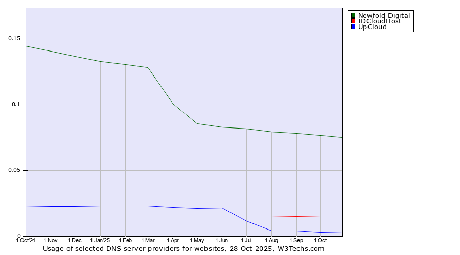Historical trends in the usage of Newfold Digital vs. IDCloudHost vs. UpCloud