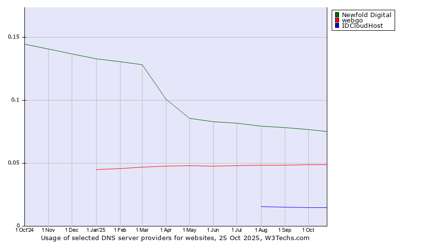 Historical trends in the usage of Newfold Digital vs. webgo vs. IDCloudHost