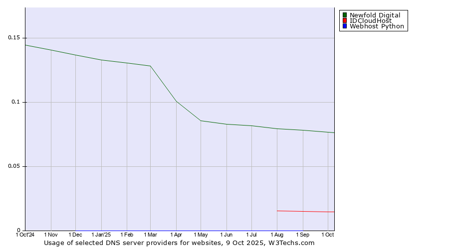 Historical trends in the usage of Newfold Digital vs. IDCloudHost vs. Webhost Python