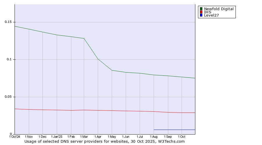 Historical trends in the usage of Newfold Digital vs. IHS vs. Level27