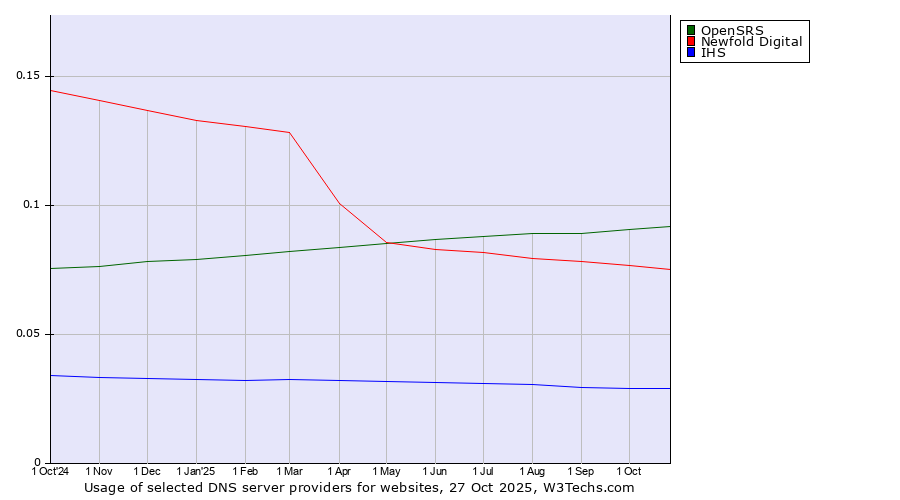 Historical trends in the usage of OpenSRS vs. Newfold Digital vs. IHS