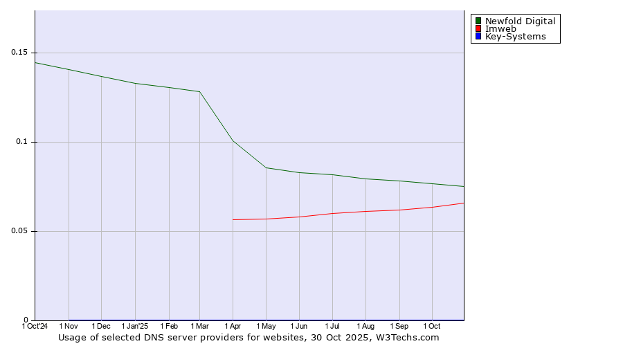 Historical trends in the usage of Newfold Digital vs. Imweb vs. Key-Systems