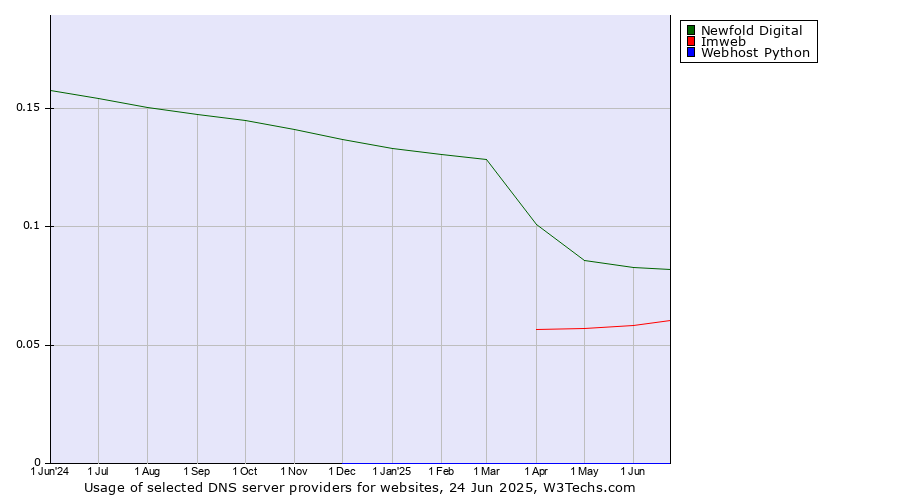 Historical trends in the usage of Newfold Digital vs. Imweb vs. Webhost Python
