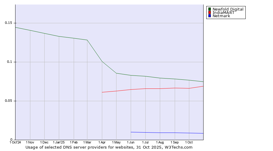 Historical trends in the usage of Newfold Digital vs. IndiaMART vs. Netmark
