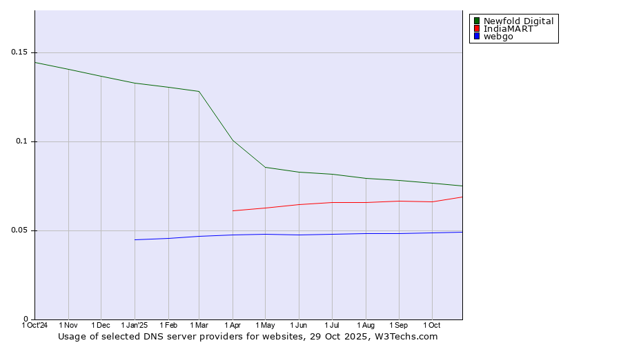 Historical trends in the usage of Newfold Digital vs. IndiaMART vs. webgo