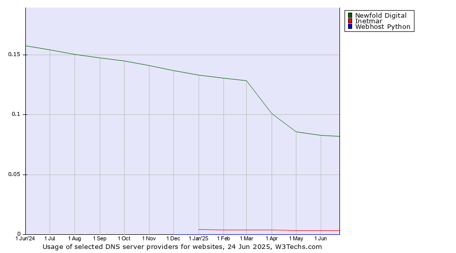 Historical trends in the usage of Newfold Digital vs. Inetmar vs. Webhost Python