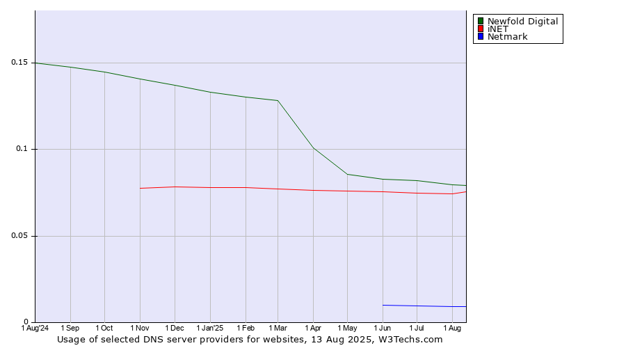Historical trends in the usage of Newfold Digital vs. iNET vs. Netmark