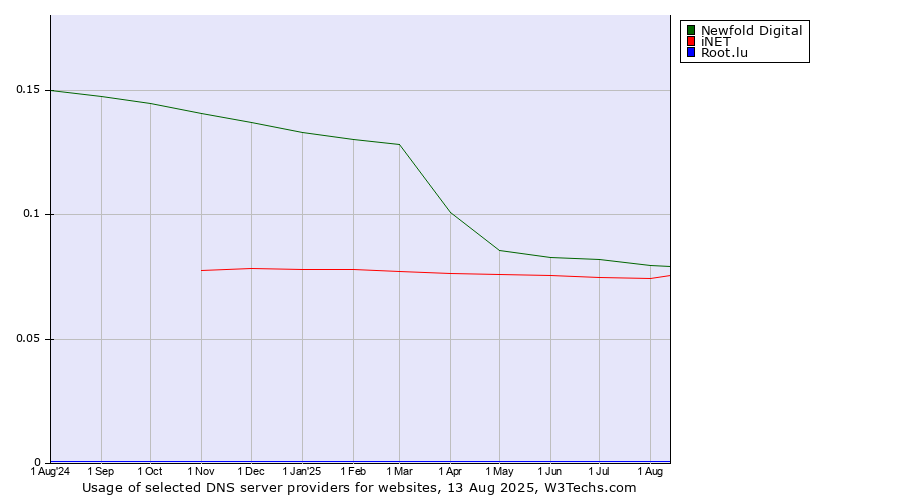 Historical trends in the usage of Newfold Digital vs. iNET vs. Root.lu